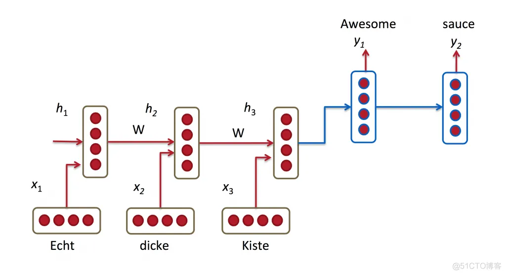 TensorFlow LSTM 注意力机制图解_tensorflow